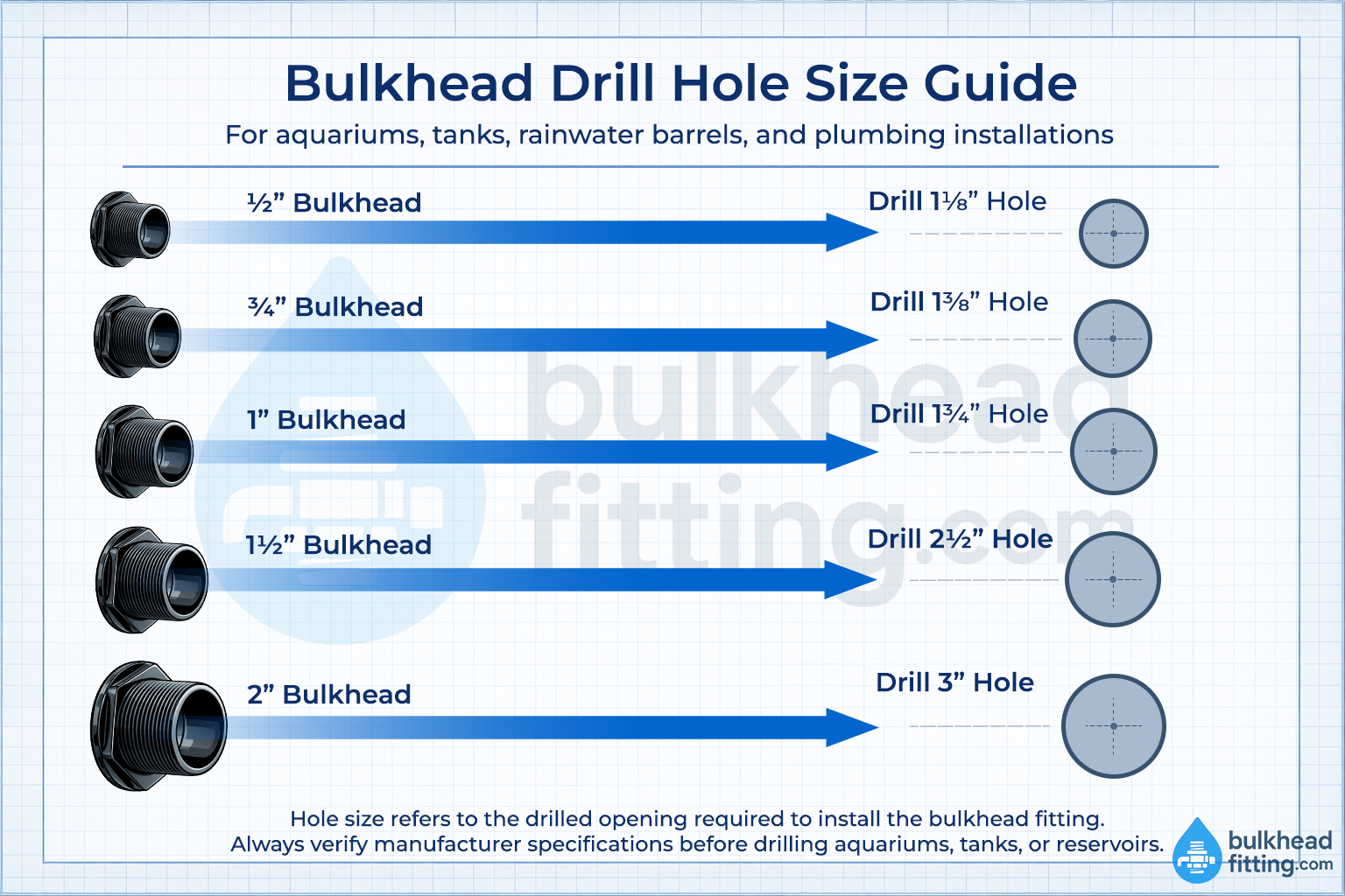 Bulkhead drill hole size chart for aquarium overflow plumbing installations Bulkhead drill hole size chart for aquarium overflow plumbing installations