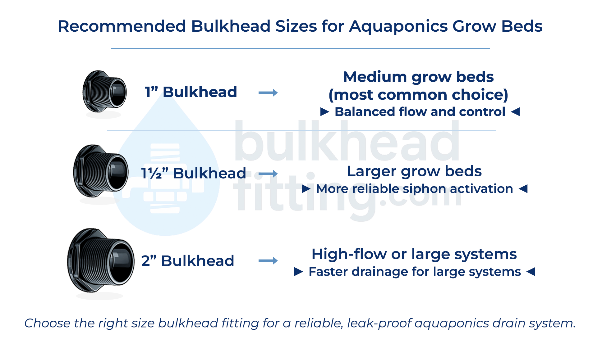 Recommended bulkhead sizes for aquaponics grow beds showing 1 inch, 1.5 inch, and 2 inch bulkhead fittings for proper drainage